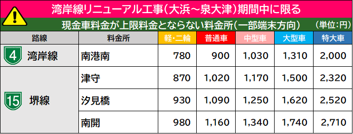 通行止め期間中の現金車料金